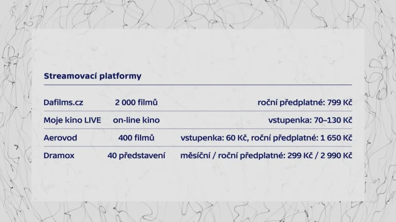 Kolik stojí tuzemské streamovací platformy divadel a kin