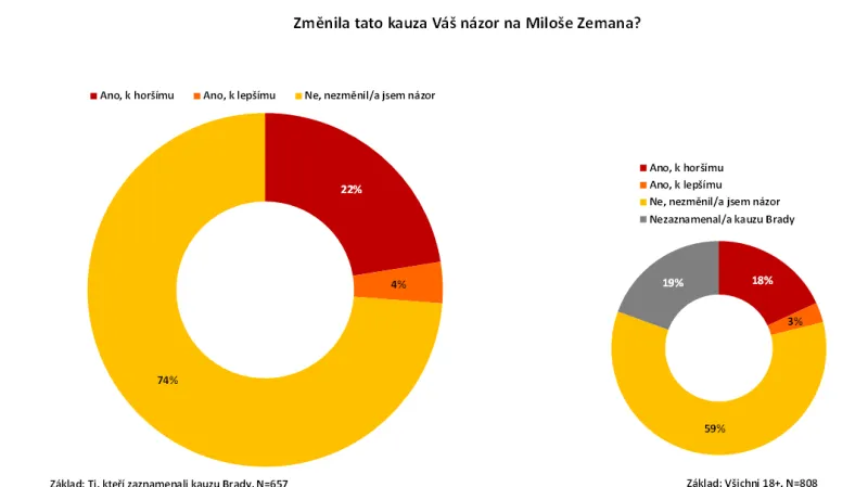 Většina dotazovaných názor na prezidenta nezměnila
