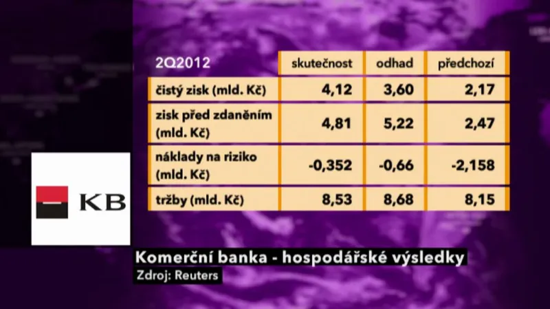 Výsledky Komerční banky