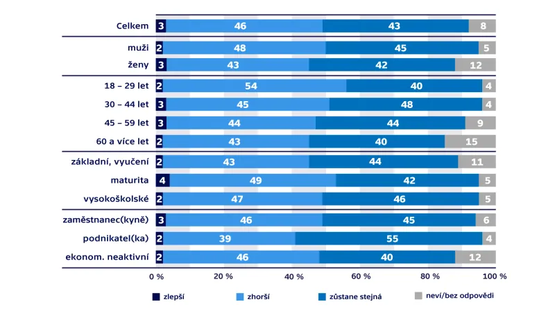 Průzkum agentury TNS Aisa pro Českou televizi