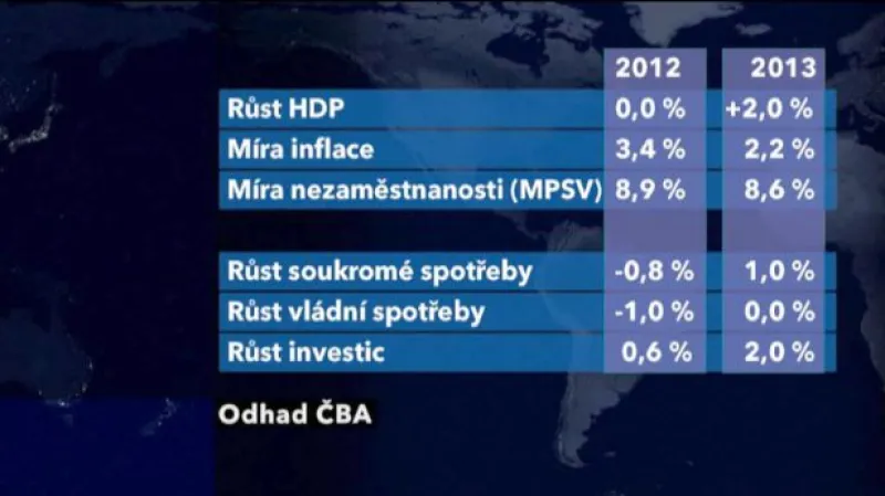 Bankovní asociace předpovídá Česku stagnaci