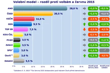 Lidé hodnotí politickou situaci nejlépe za poslední půlrok, lídrem zůstává ANO
