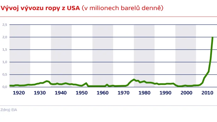 Vývoj vývozu ropy z USA (v milionech barelů denně)