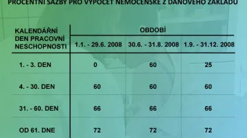 Sazby pro výpočet nemocenské