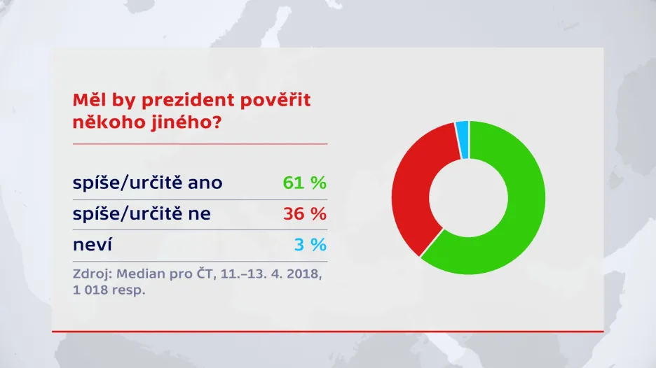 Průzkum pro ČT