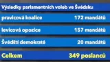 Výsledky parlamentních voleb ve Švédsku