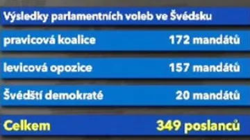 Výsledky parlamentních voleb ve Švédsku