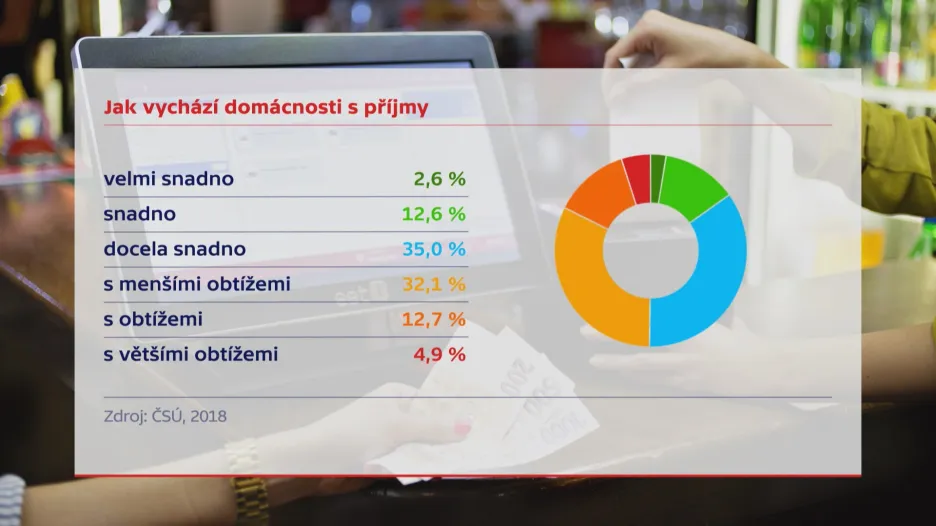 Jak vychází domácnosti s příjmy