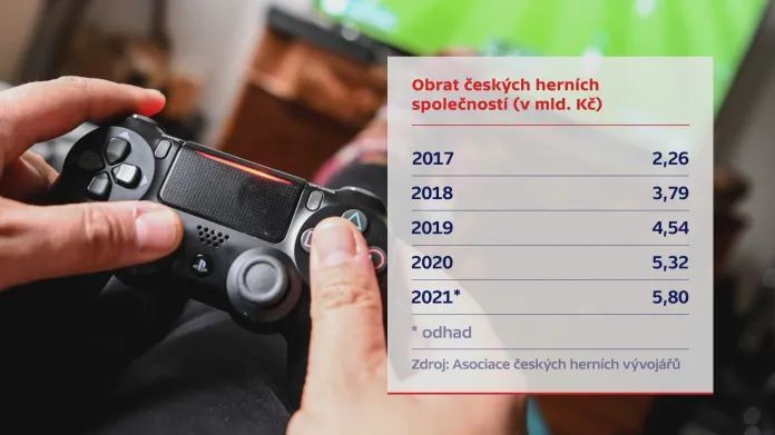 Obrat českých herních společností