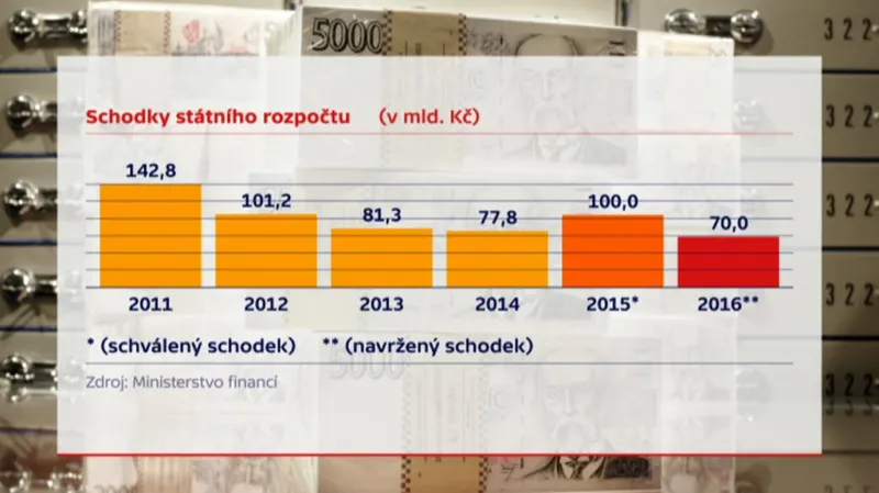 Schodky státního rozpočtu