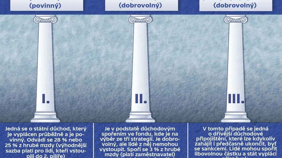 Pilíře penzijního systému