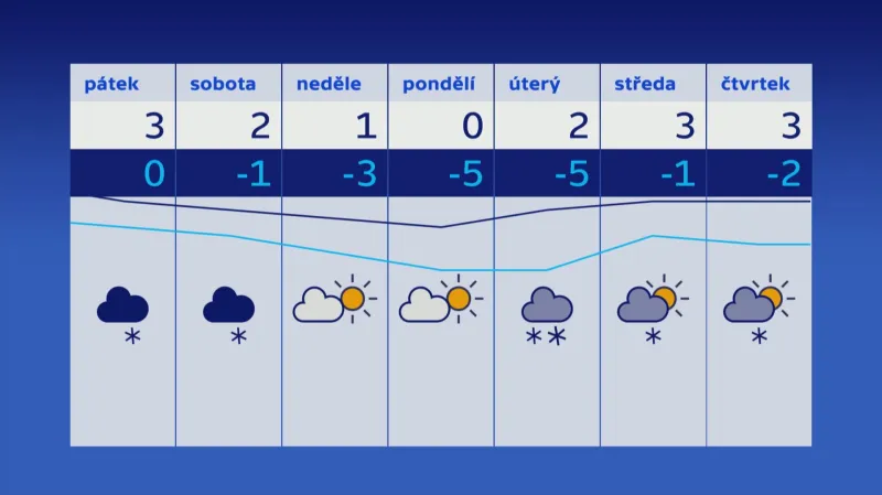 Počasí v nadcházejícím týdnu