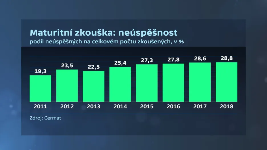 Maturitní zkouška: neúspěšnost