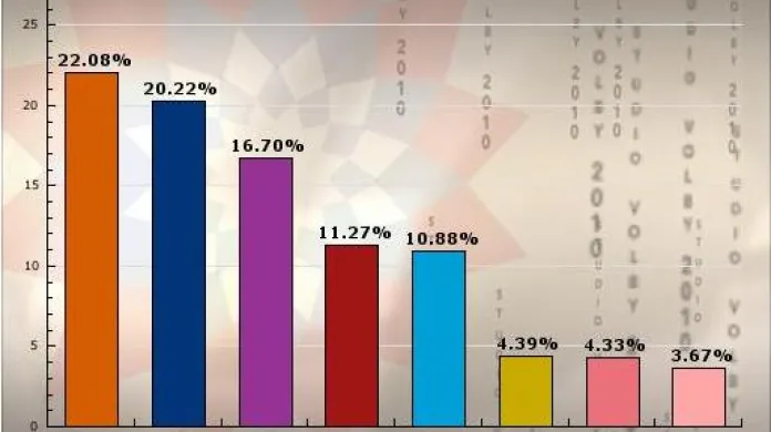 Výsledky voleb do Poslanecké sněmovny 2010