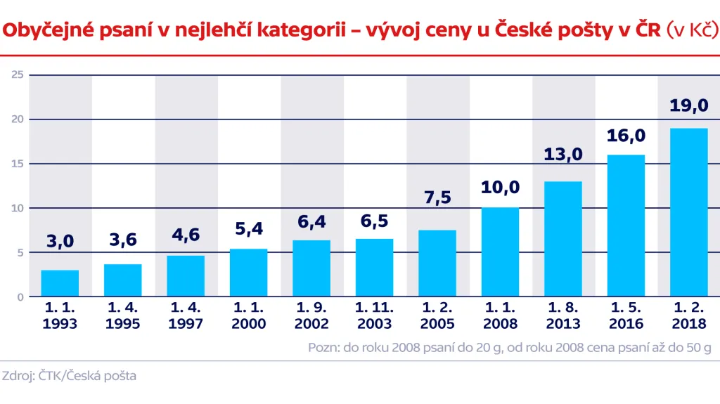 Obyčejné psaní v nejlehčí kategorii – vývoj ceny u České pošty v ČR (v Kč)