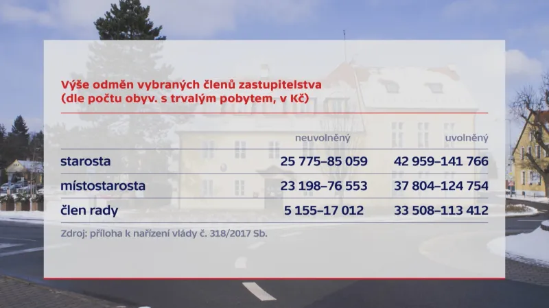 Výše odměn vybraných členů zastupitelstva