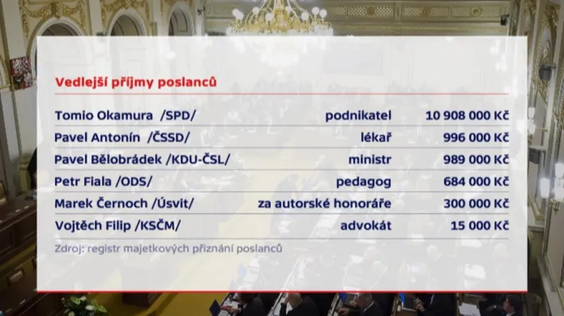 Vedlejší příjmy poslanců