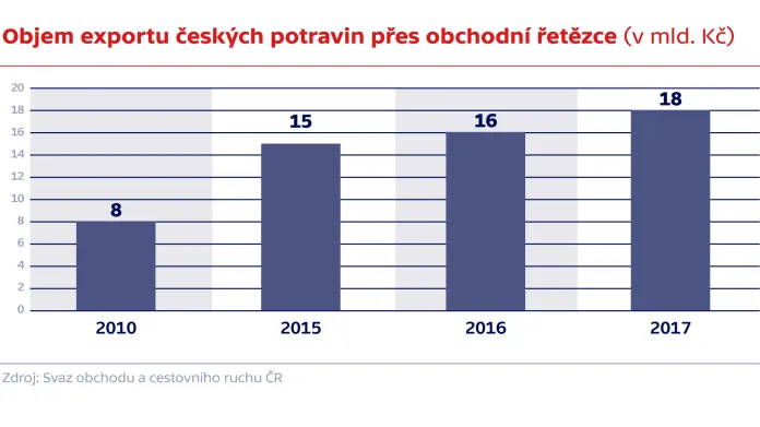 Objem exportu českých potravin přes obchodní řetězce (v mld. Kč)