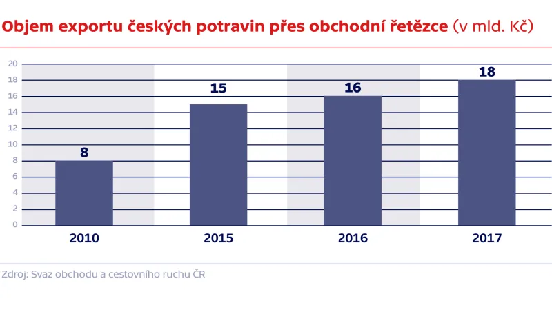 Objem exportu českých potravin přes obchodní řetězce (v mld. Kč)