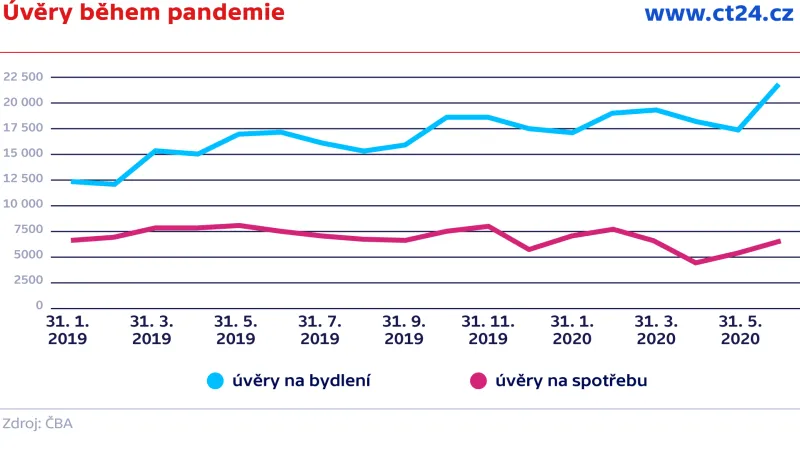 Úvěry během pandemie