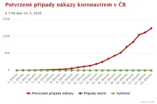 Před koronavirem se zatím daří v Česku chránit staré a vážně nemocné. To rozhoduje o úspěchu, i když nakažených ještě přibude