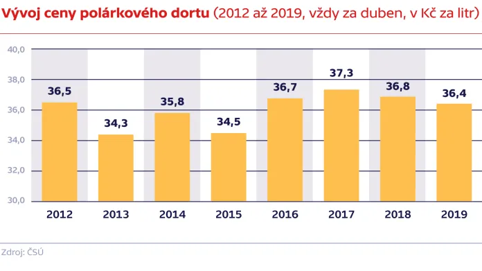 Vývoj ceny polárkového dortu (2012 až 2019, vždy za duben, v Kč za litr)