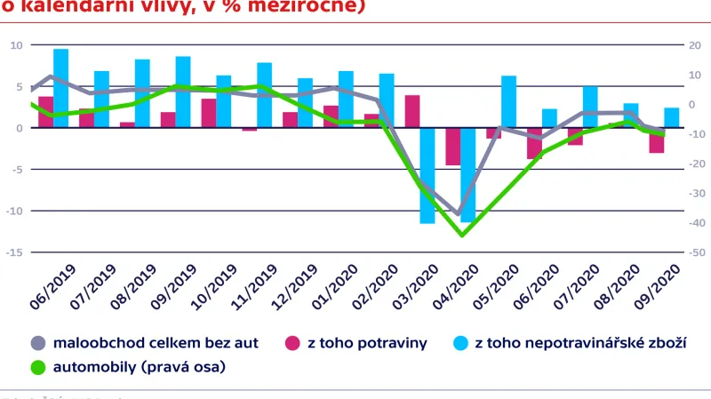 Vývoj maloobchodních tržeb (očištěno o kalendářní vlivy, v % meziročně)