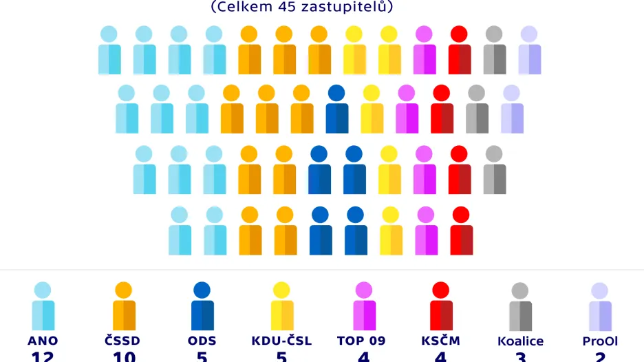 Rozdělení mandátů v zastupitelstvu – OLOMOUC