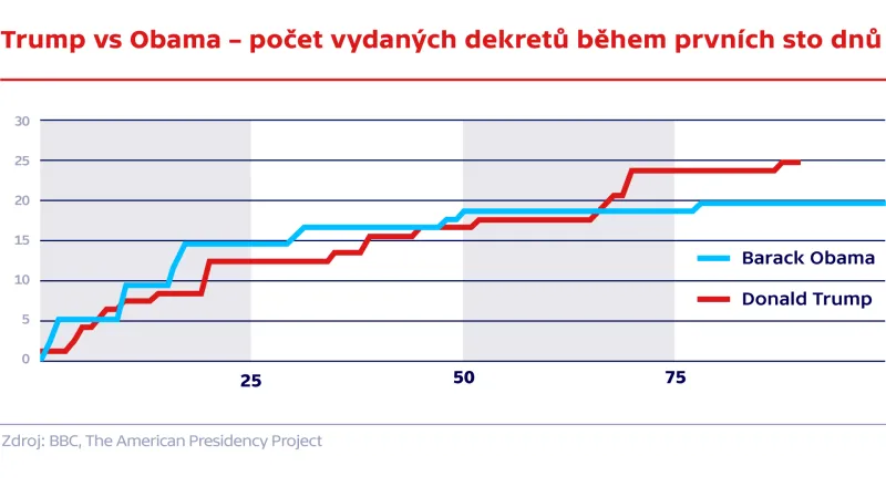 Trump vs Obama – počet vydaných dekretů během prvních sto dnů