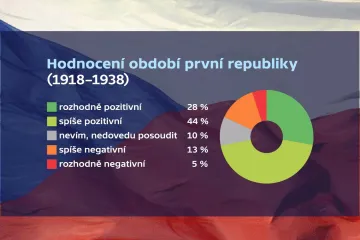Češi se hodnotí hůř, než jak je vidí sousedé. Mylných stereotypů je dost