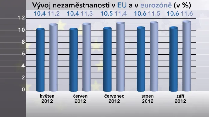 Graf vývoje nezaměstnanosti v EU a v eurozóně