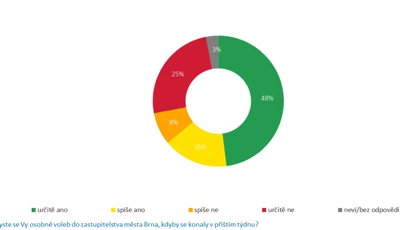 Brno: ochota jít k volbám