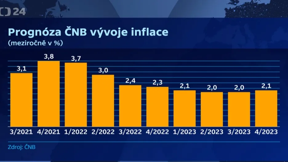 Vývoj inflace