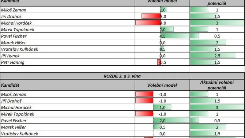 Srovnání jednotlivých průzkumů