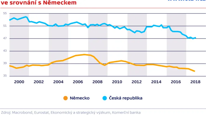 Vývoj ziskových marží v Česku ve srovnání s Německem
