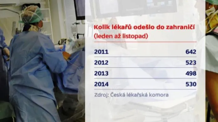 Odchody českých lékařů