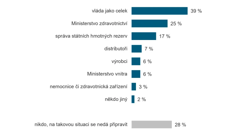 Někteří odborníci kritizují, že není k dispozici dostatek ochranných pomůcek. Kdo je podle vás za tuto situaci zodpovědný? (více možných odpovědí)