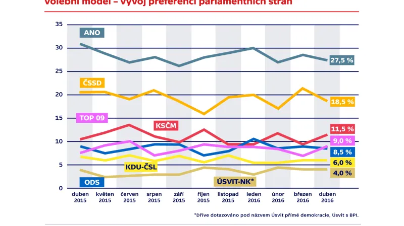 Volební model – vývoj preferencí politických stran