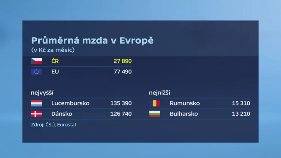 Průměrná mzda v Evropě