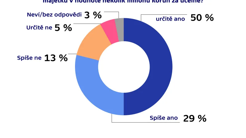 Prokazování původu majetku