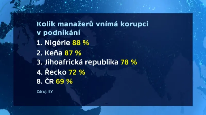 Výsledky průzkumu EY