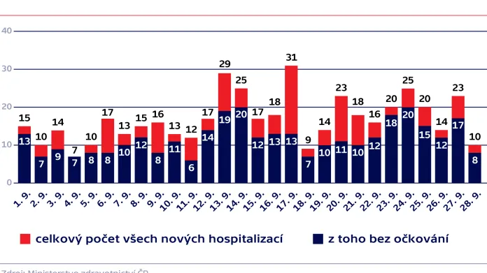 Celkový počet všech nových hospitalizací v září 2021