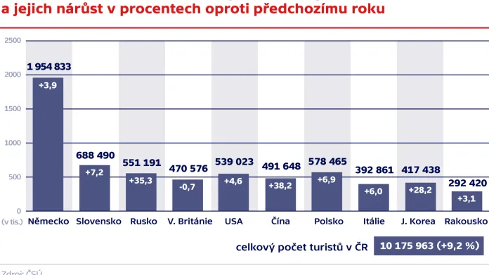 Počet zahraničních turistů v ČR podle země původu v roce 2017 a jejich nárůst v procentech oproti předchozímu roku