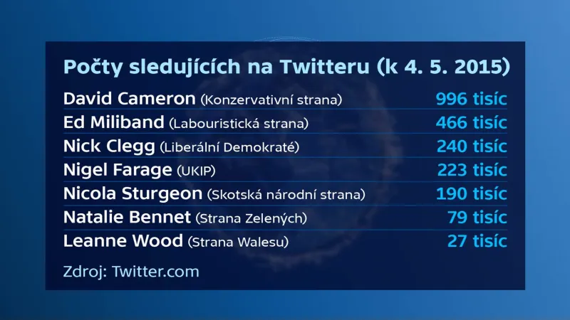 Fanoušci britských lídrů na Twitteru