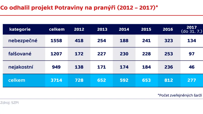 Co odhalil projekt Potraviny na pranýři (2012–2017)