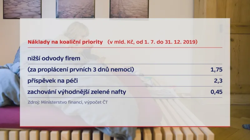 Náklady na prirority v roce 2019