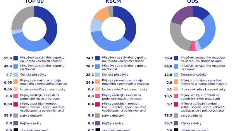 Příjmy českých politických stran