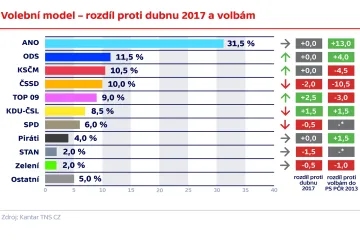 ČSSD v preferencích strmě padá. Kromě hnutí ANO jsou před ní také ODS a KSČM