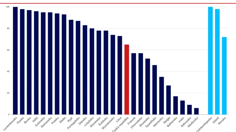 % dětí studujících na druhém stupni ZŠ dva a více jazyků