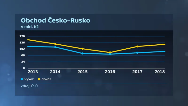 Obchod Česko – Rusko